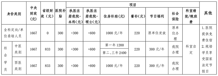 1591348275592674.jpg 江西省中西医结合2020年住院医师规培招生公告(中医)-3.jpg